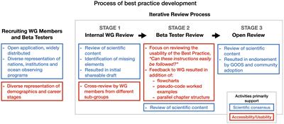 A model for community-driven development of best practices: the Ocean Observatories Initiative Biogeochemical Sensor Data Best Practices and User Guide